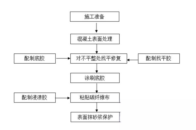 镇坪碳纤维加固的优势以及使用方法